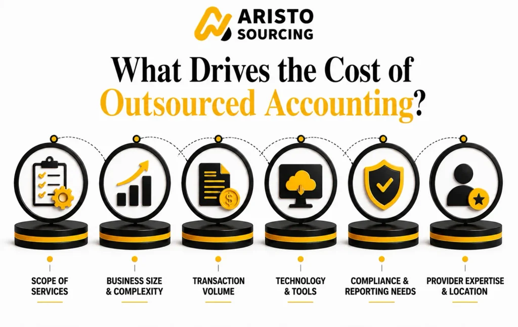 What Drives the Cost of Outsourced Accounting?
